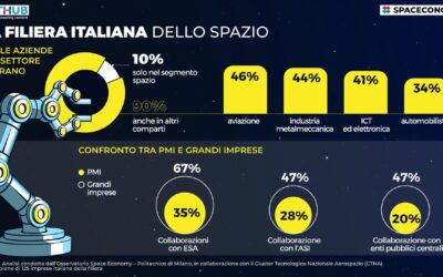 Roma ospita gli Stati generali dell’Aerospazio: Settore in crescita da 3 miliardi e sfide educative per l’Agenda 2030